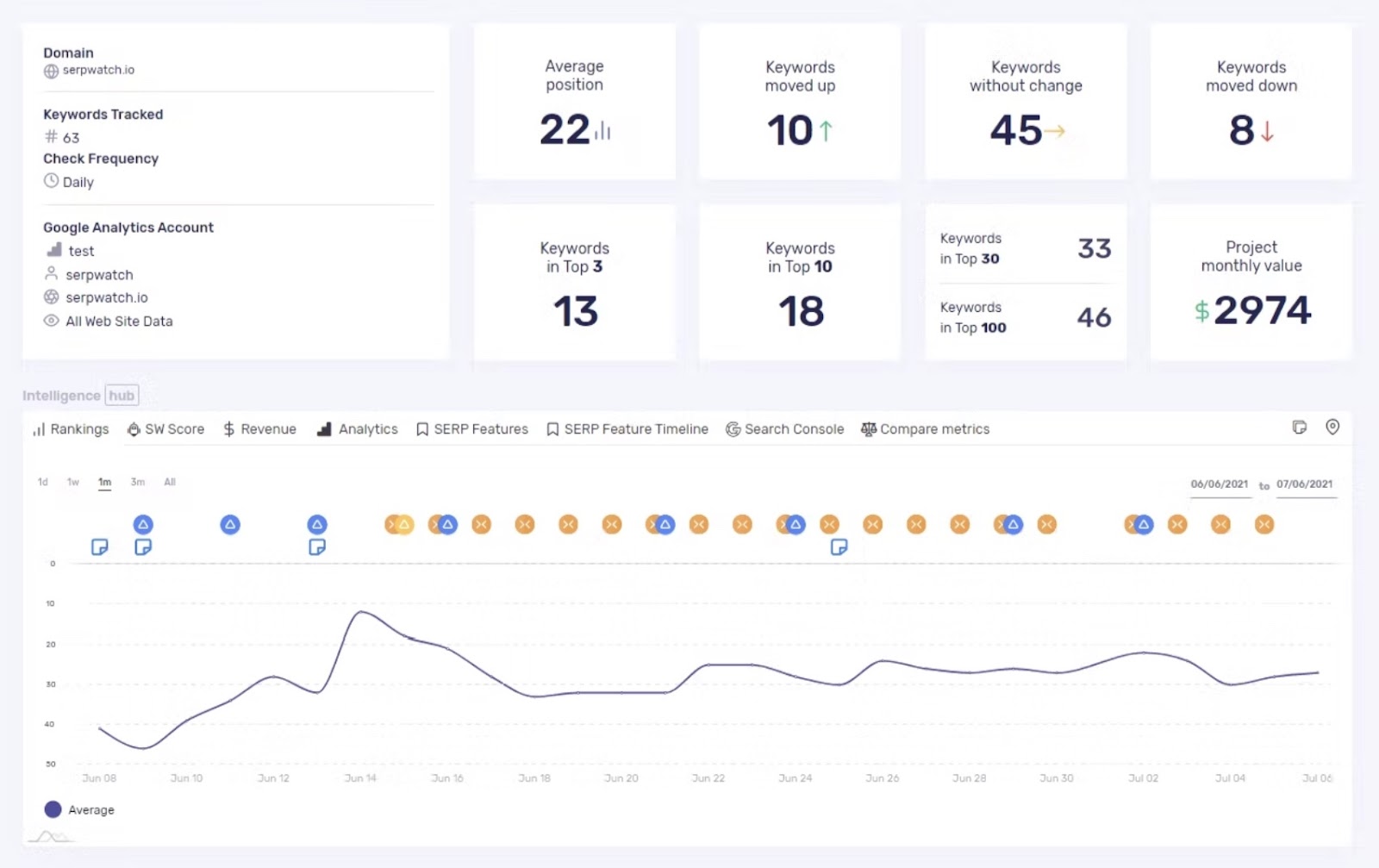 SERPWatch dashboard showing different metrics for a domain's keywords like moved up, moved down, in top 3, average position, etc.