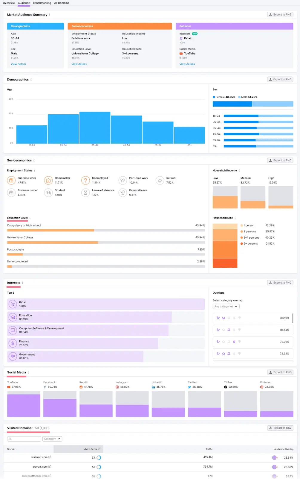 "Audience" report dashboard in the Market Explorer tool