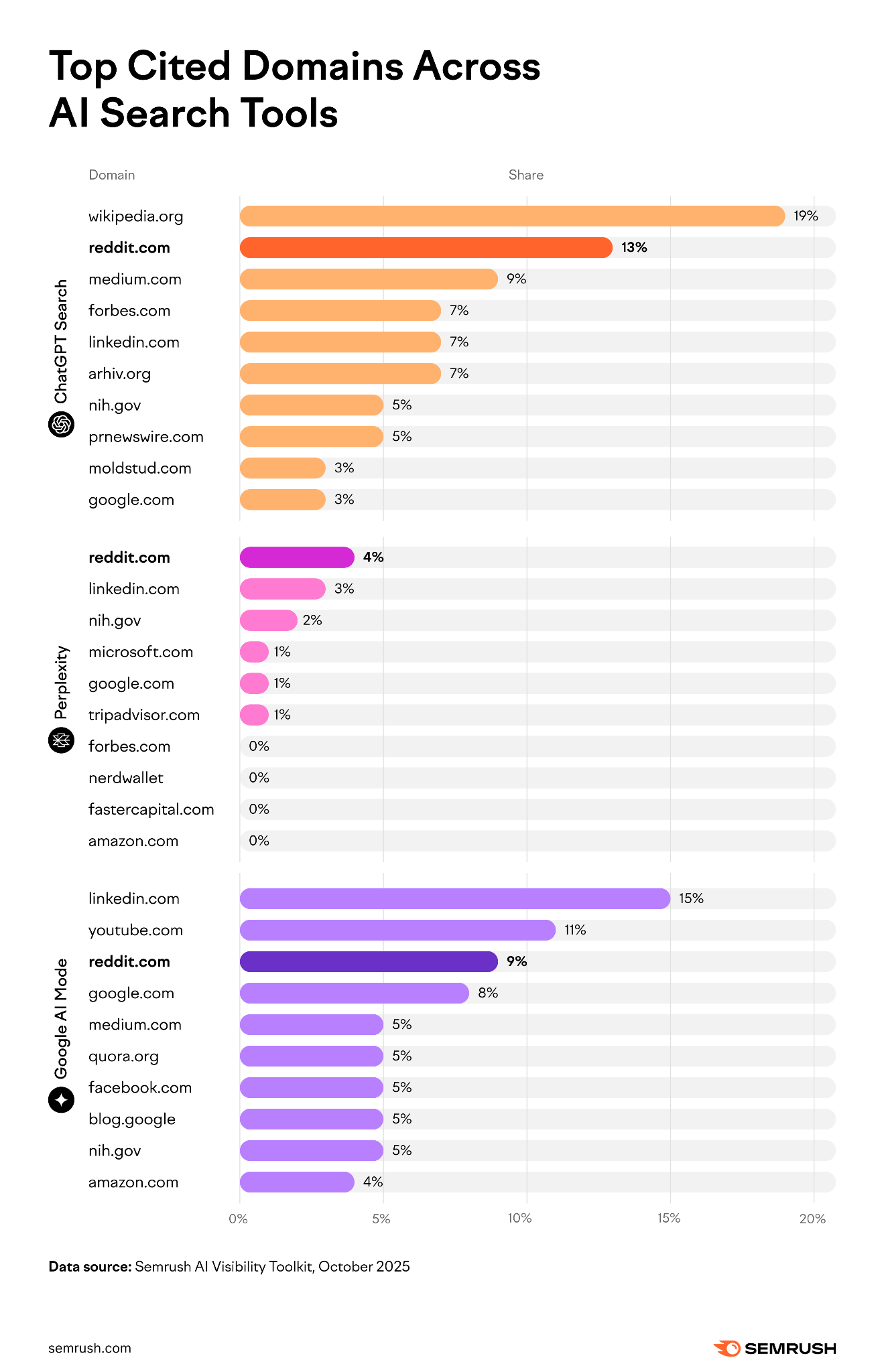 Top cited domains across AI search tools