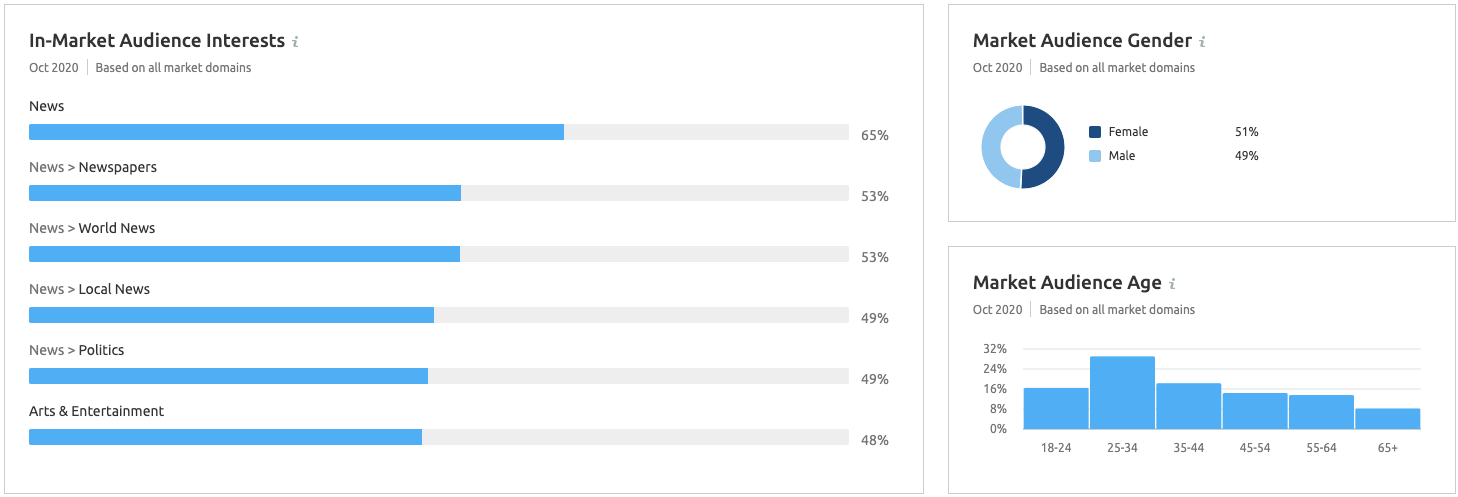 market explorer in-market audience interests