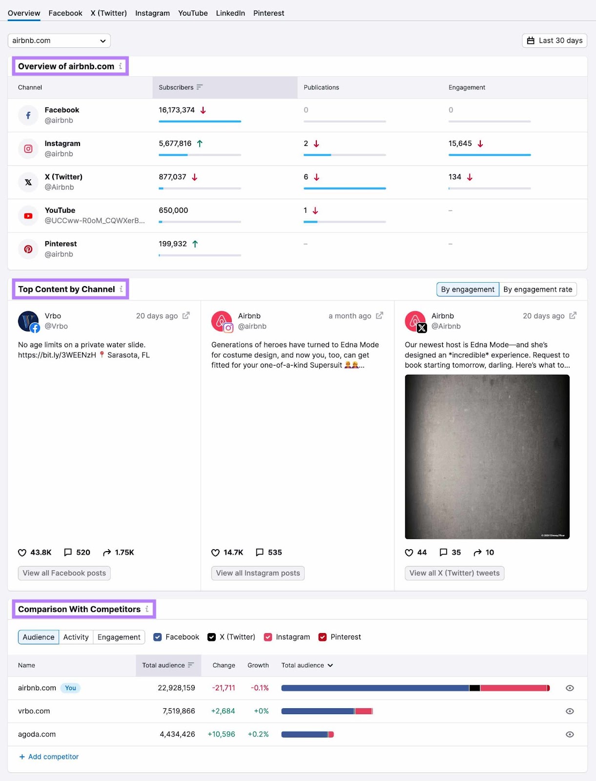 Social Tracker report showing an overview of engagement levels, top content by channel and a comparison with competitors.