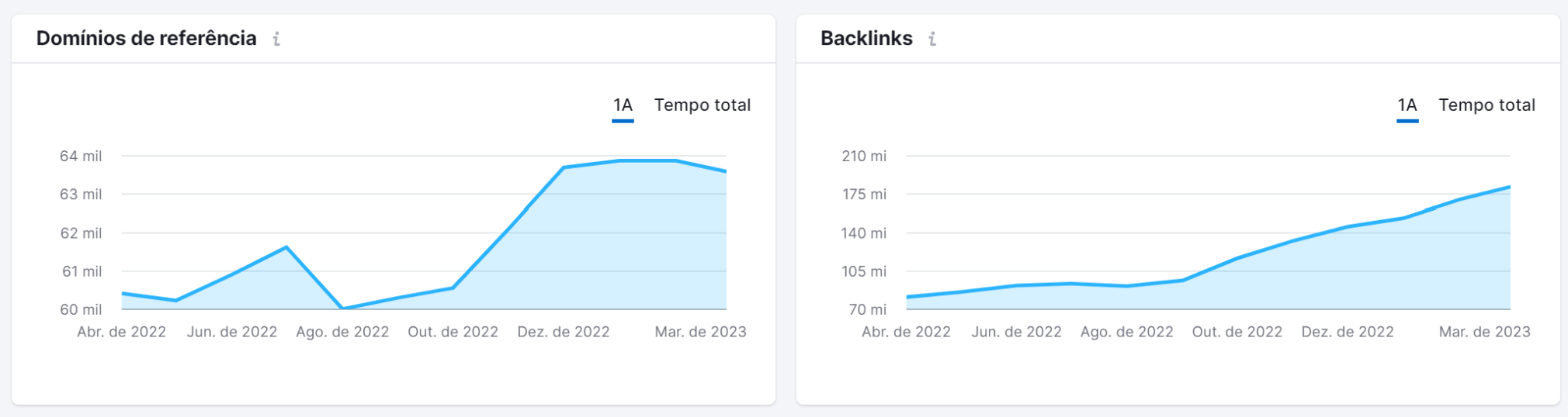 lista de tlds - gráficos de domínios de referência e backlinks