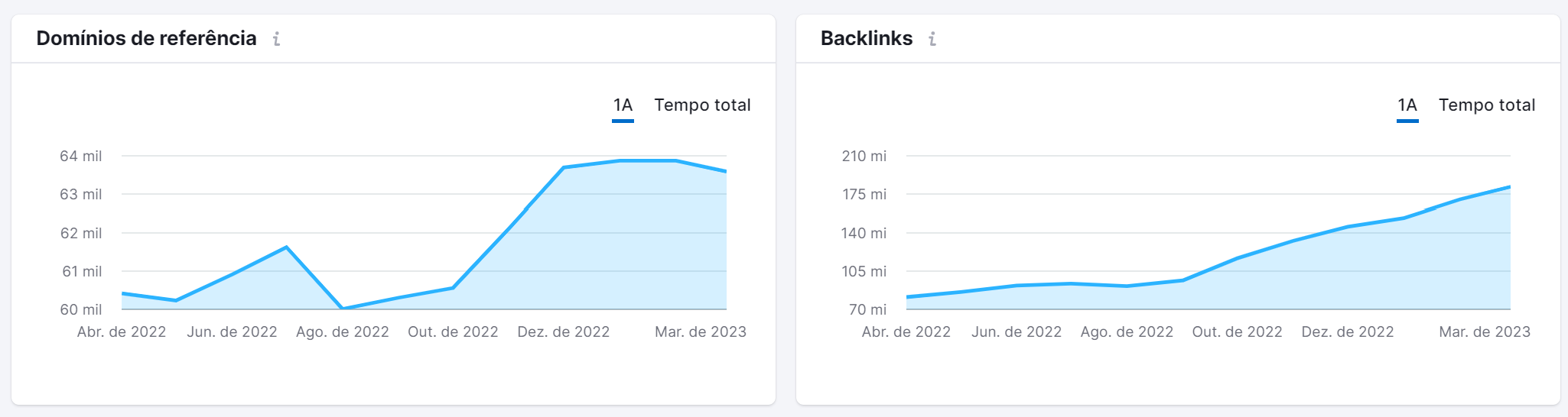 TLD list: lista de top-level domains 2 lista de tlds - gráficos de domínios de referência e backlinks