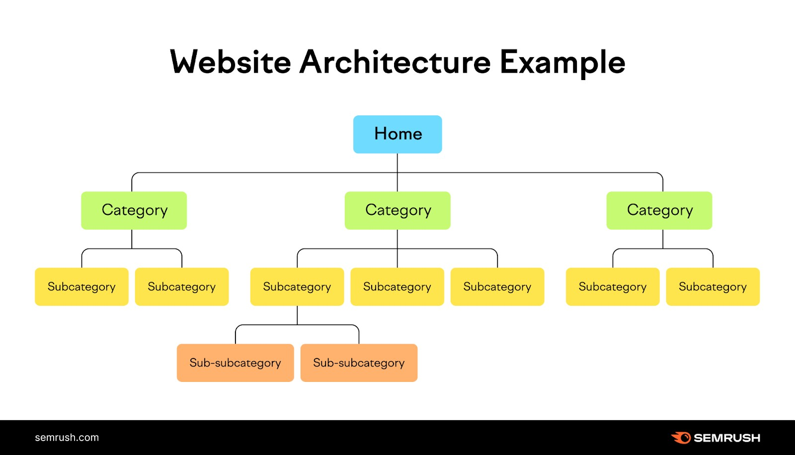 Website architecture example