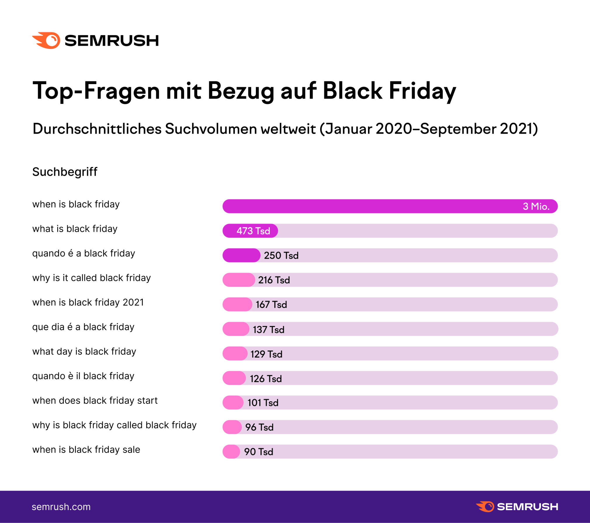 Black Friday Top-Fragen in der Suche