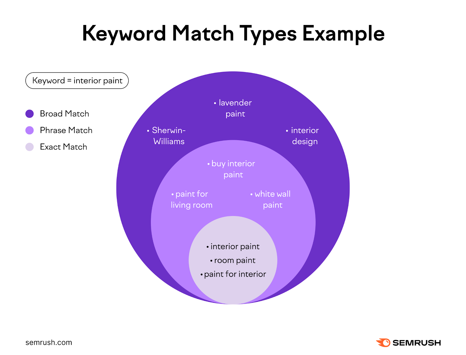 Keyword match types example for the keyword interior paint. Broad match are sherwin-williams, lavender paint, and interior design. Phrase match are paint for living room, buy interior paint, and white wall paint. Exact match are interior paint, room paint, and paint for interior.