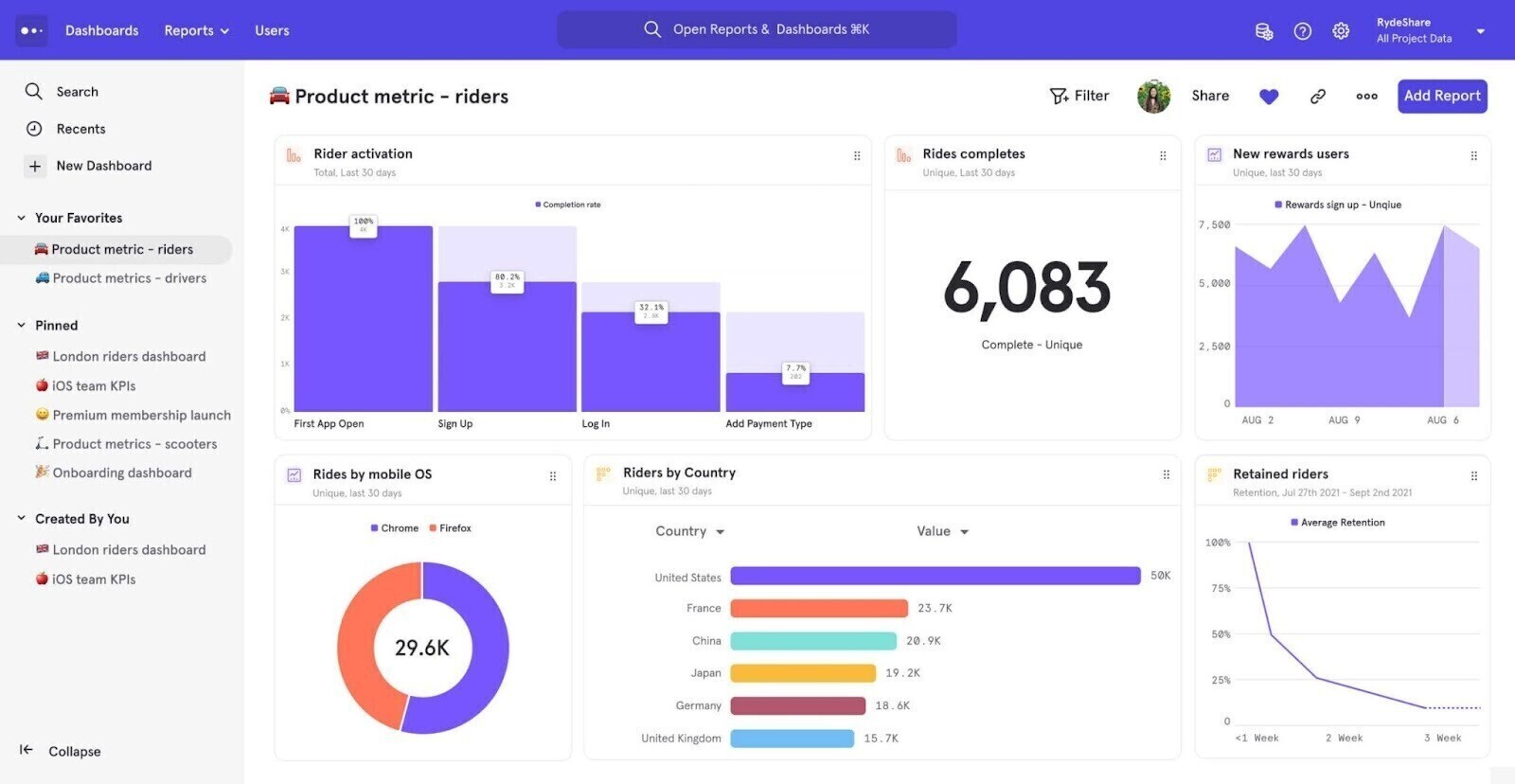 example of "product metrics" dashboard in Mixpanel