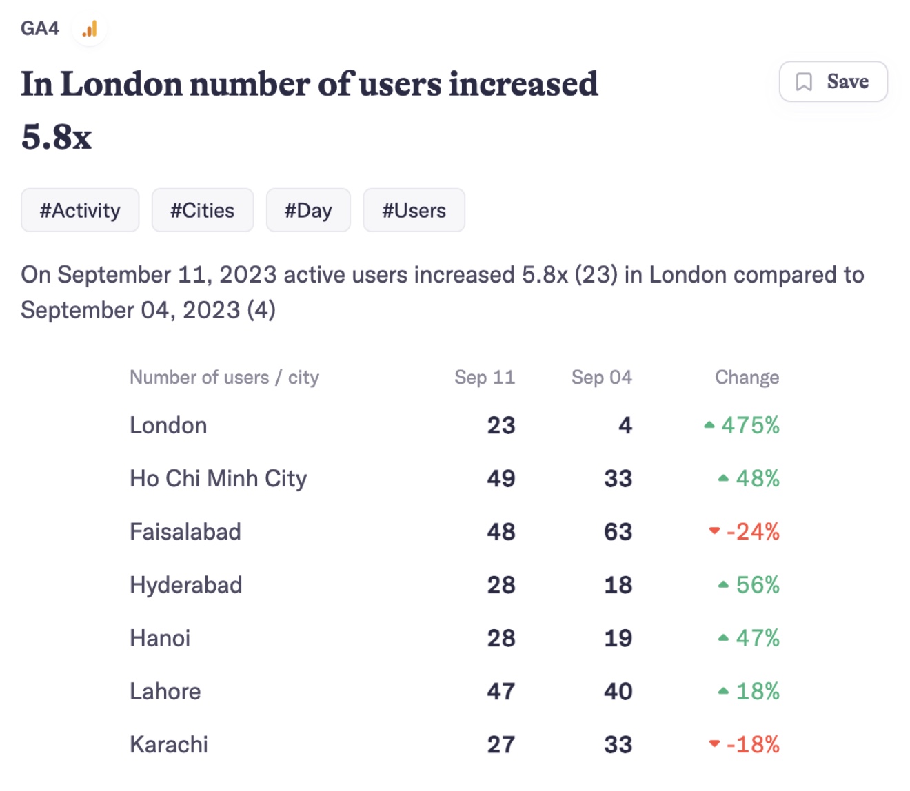 AI Narratives for GA4 dashboard s،wing performance data for a website in different cities and on different dates.