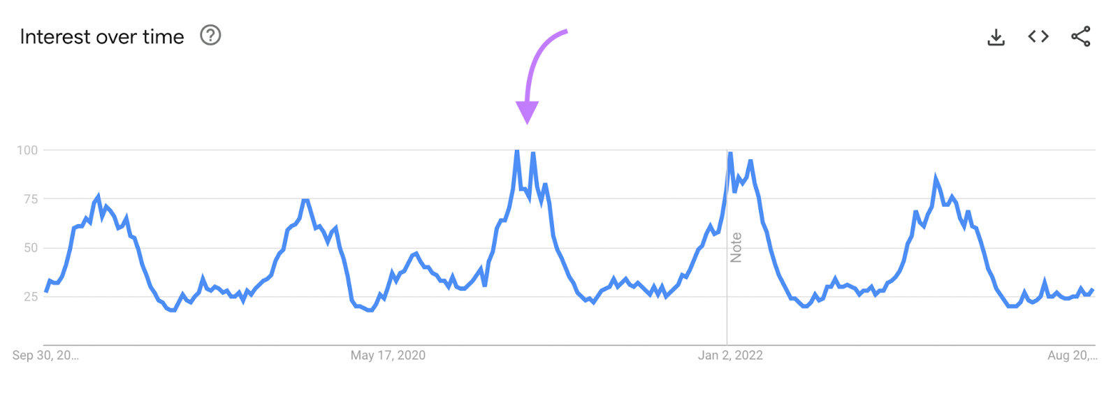 "Interest over time" graph for “skis” in Google Trends