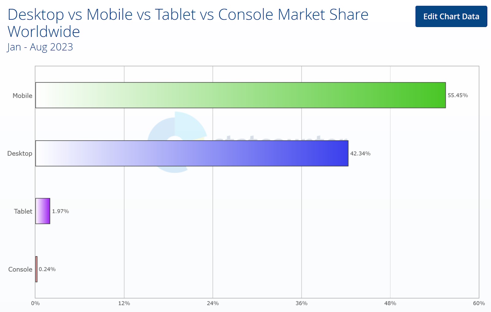 A graph showing desktop vs mobile vs tablet vs console market share worldwide