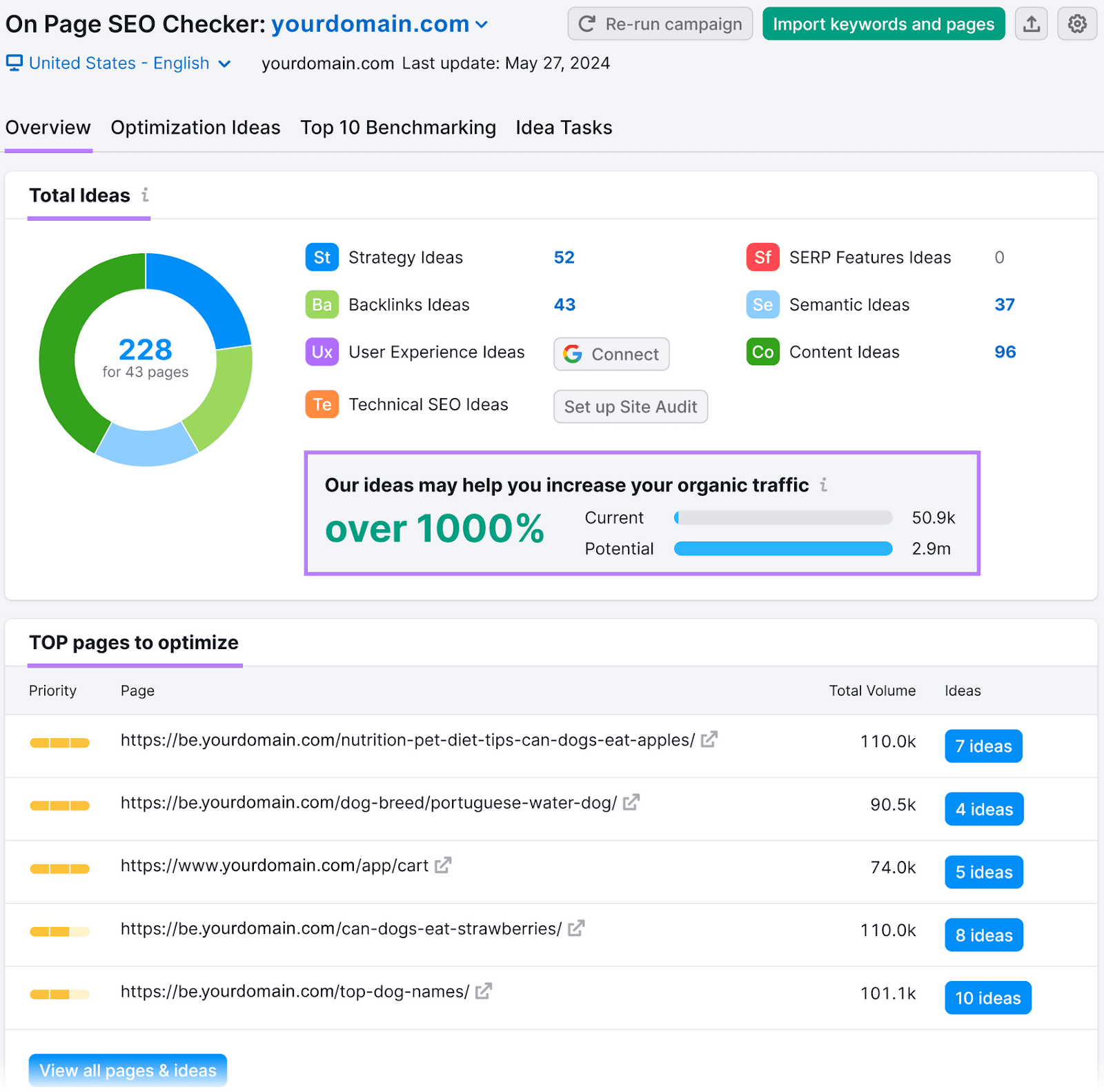 On Page SEO Checker showing a pie chart with total ideas and top pages to optimize with URLs and idea counts.