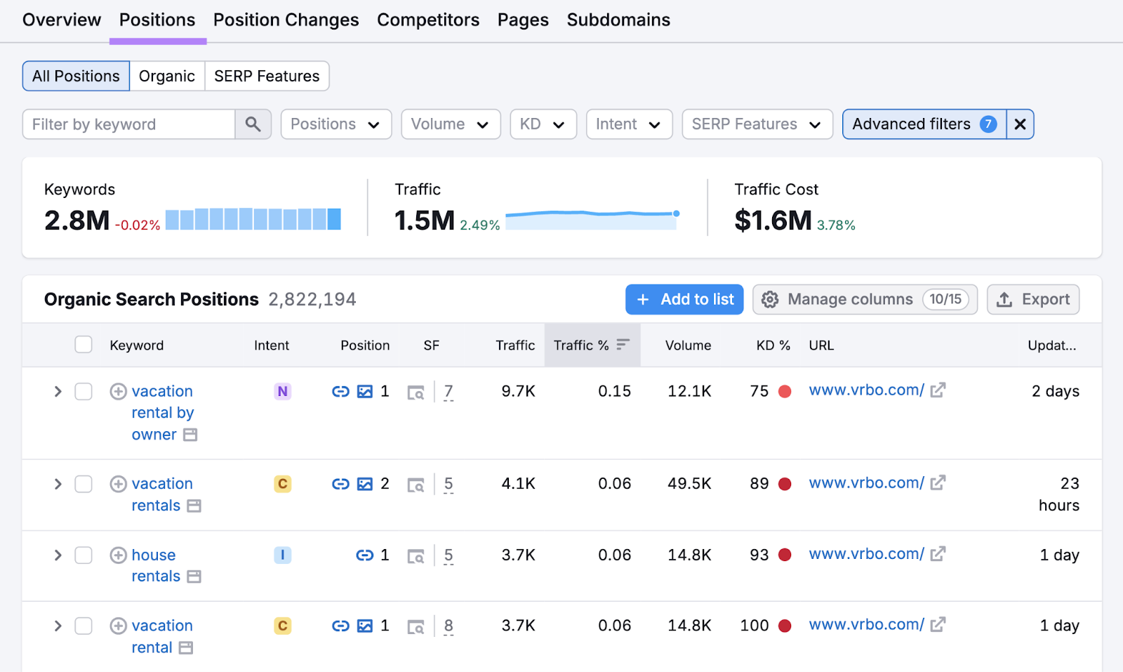 The top keywords this domain ranks for by percent of traffic