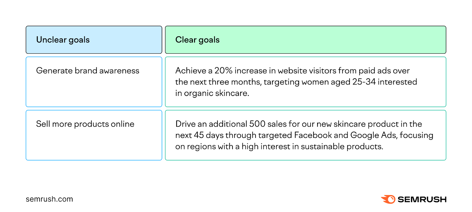 an unclear goal is generate brand awareness while a clear goal is to achieve a 20% increase in site visitors from paid ads over the next three months