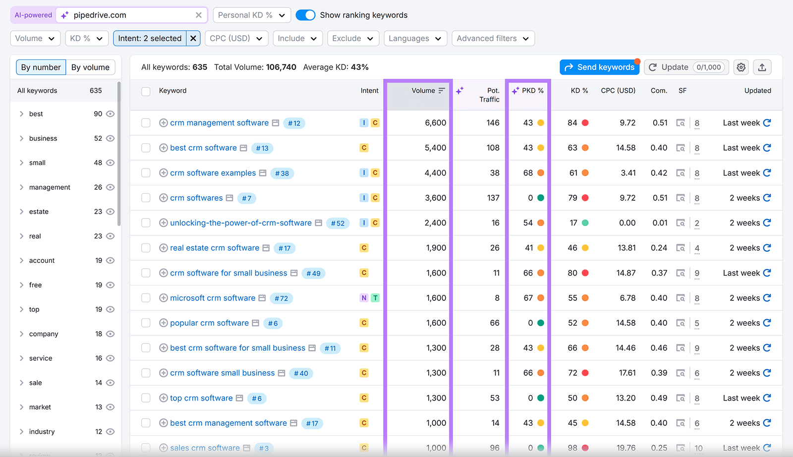 Keyword list showing search volume, difficulty, and other metrics for terms related to CRM software