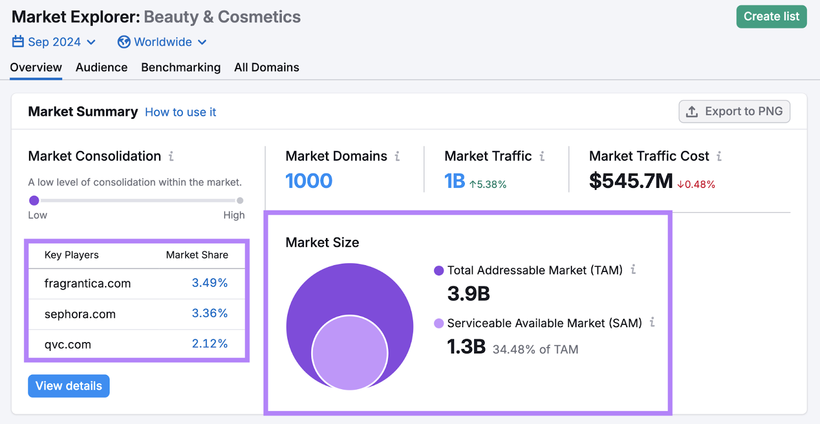 This market's key players are fragrantica, sephora, and QVC. The market size shows total addressable market and serviceable available market.