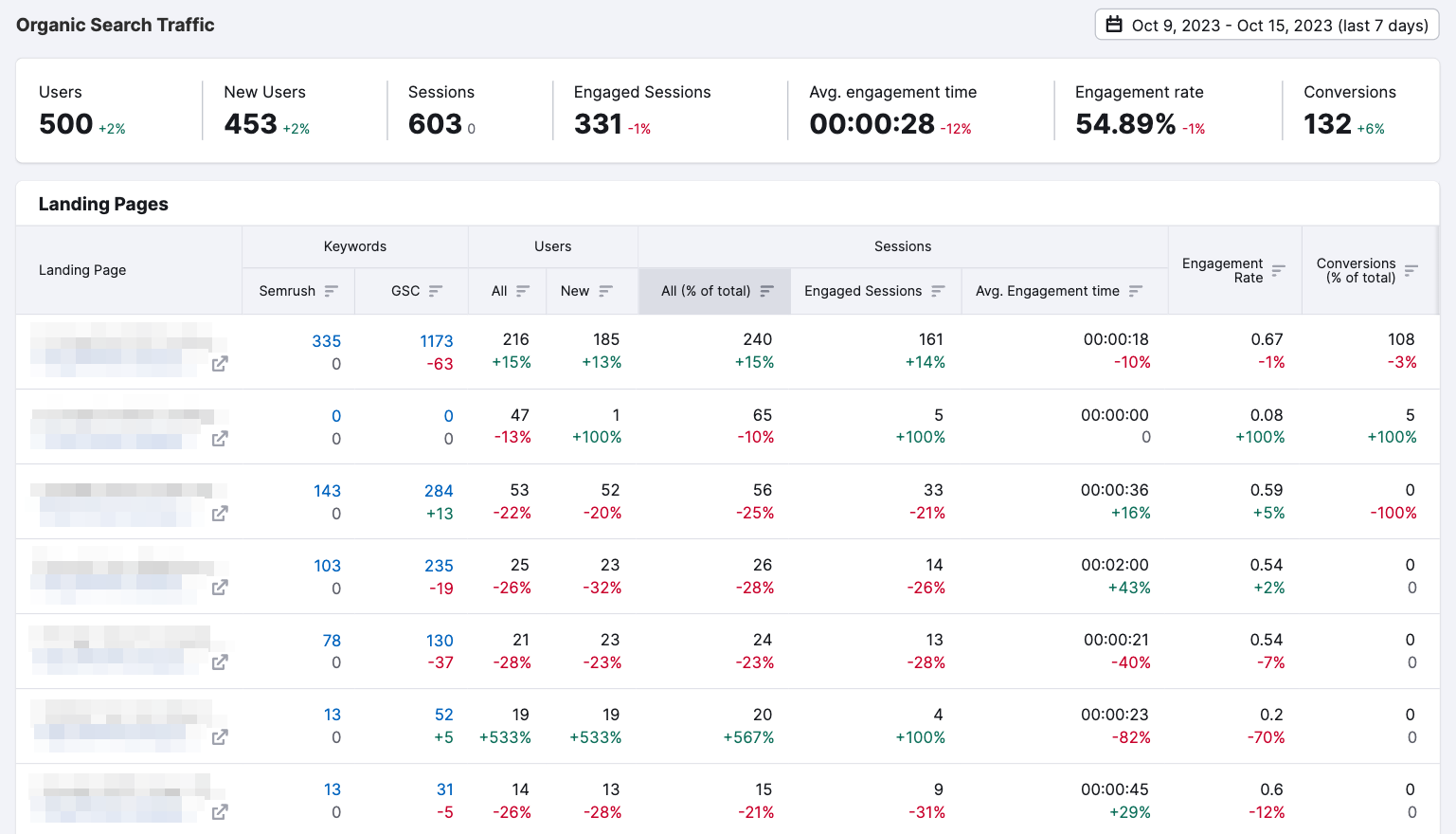 organic search traffic by landing page, combines Semrush, google search console and google analytics data