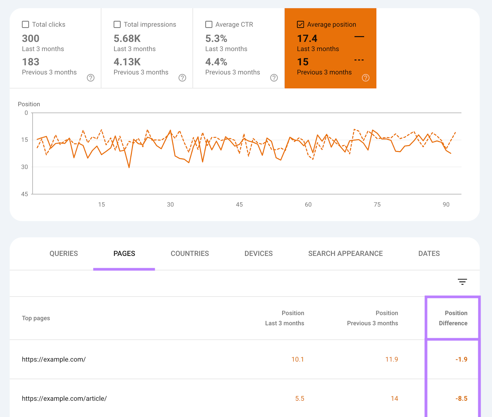 Pages tab shows top pages and their position difference over the 3 month period.