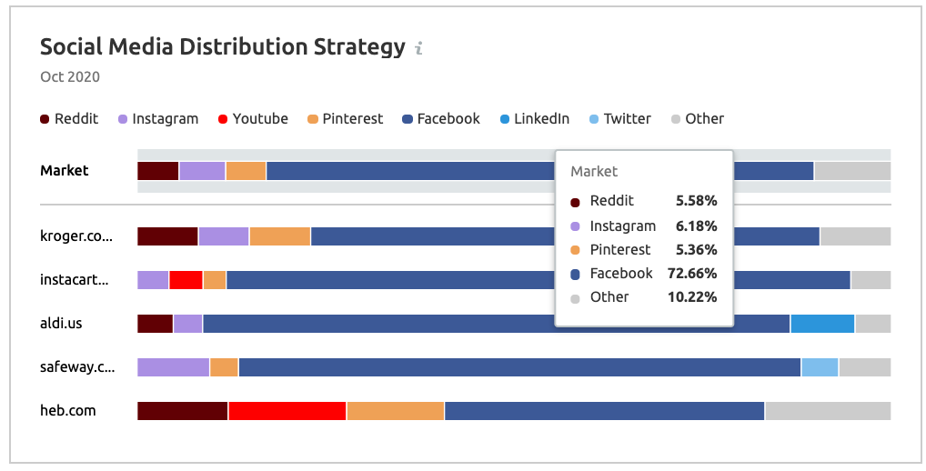 Top Social Media Channels for Food & Groceries category