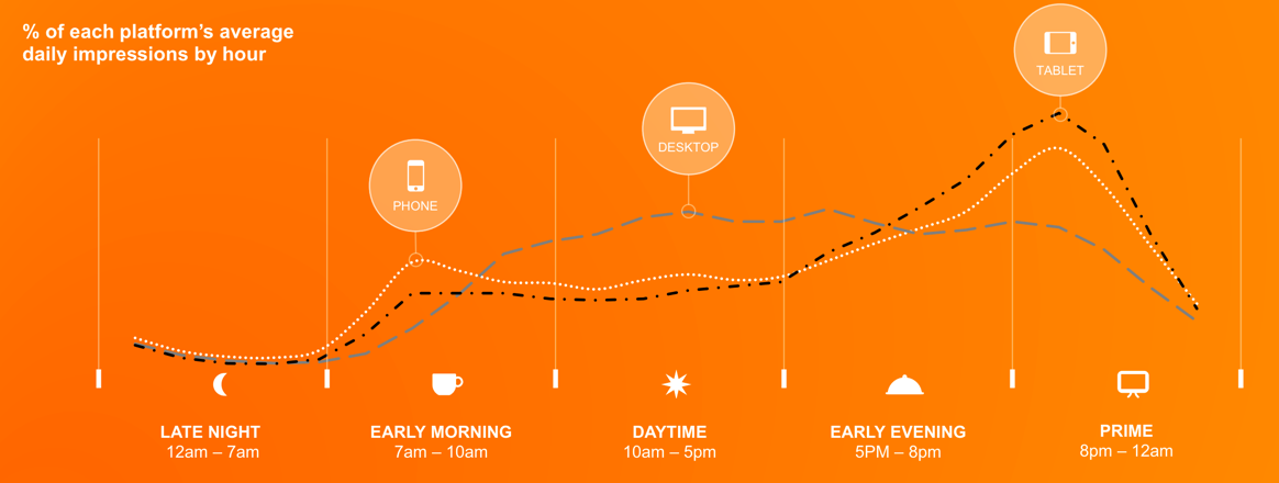 2017-mobile-use-through-day.png