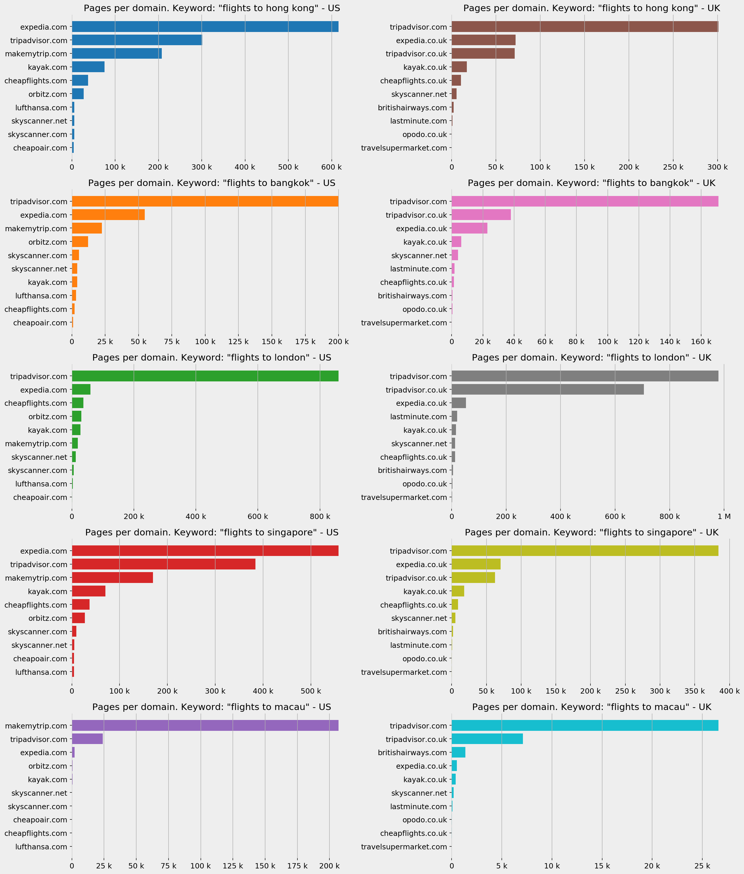 How To Use Python To Analyze Google Search Results At Scale