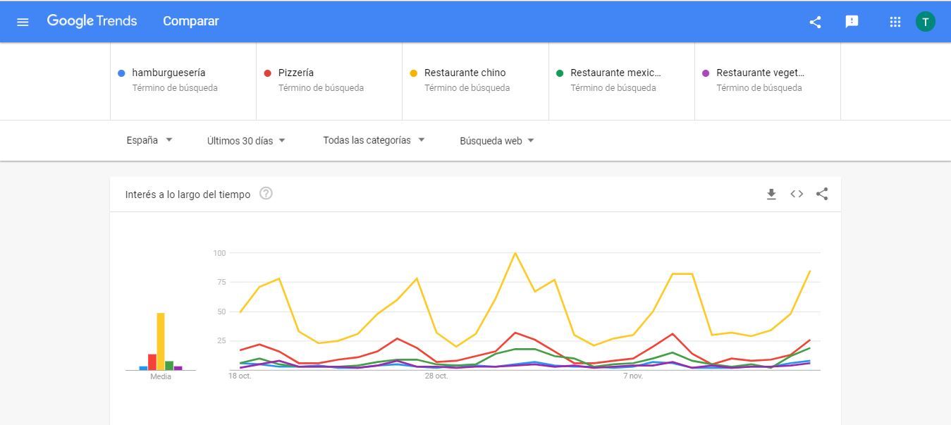 Plan de marketing para una empresa de comida rápida - Google trends