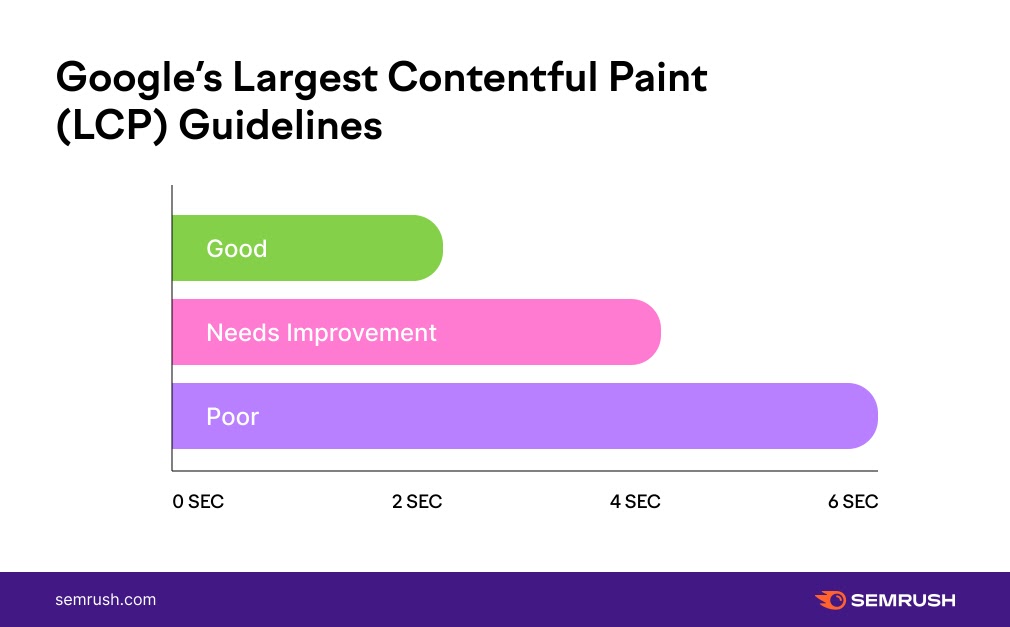 An infographic on Google’s largest contentful pain guidelines