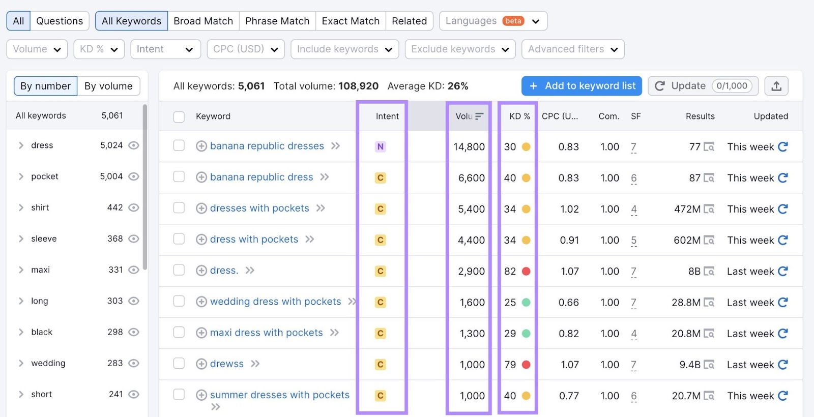 "Intent," "Vol.," and "KD %" columns highlighted in the Keyword Magic Tool