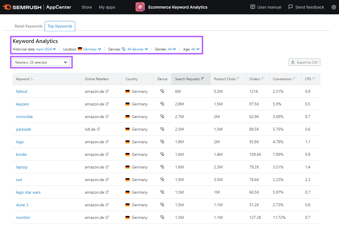 Ecommerce Keyword Analytics: Top Keywords