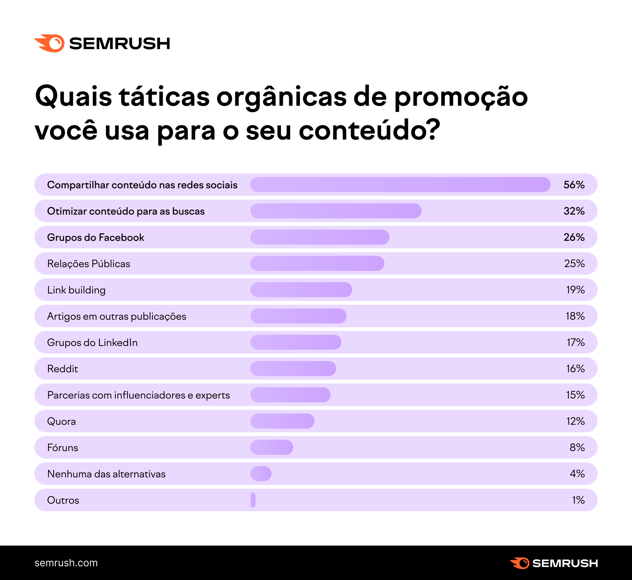 Melhores canais de promoção de conteúdo em 2023