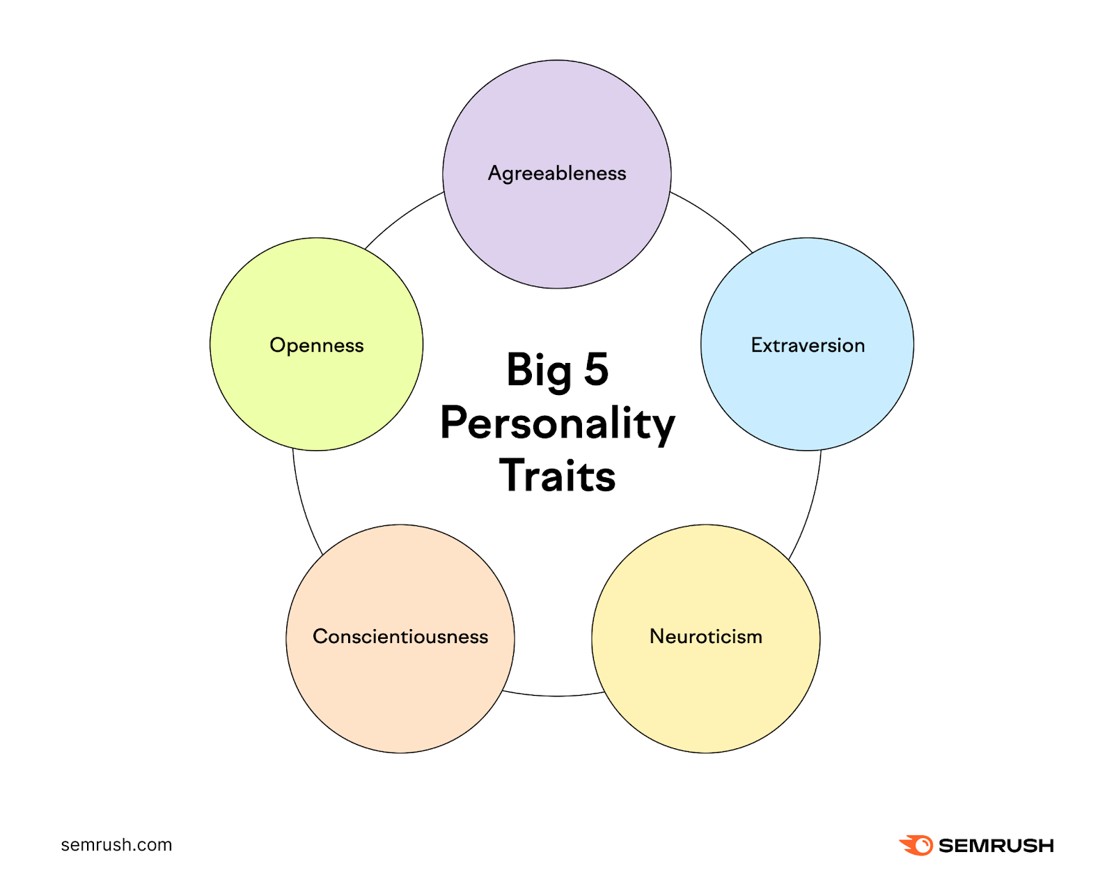“Big Five” personality traits: openness, conscientiousness, extraversion, agreeableness, and neuroticism