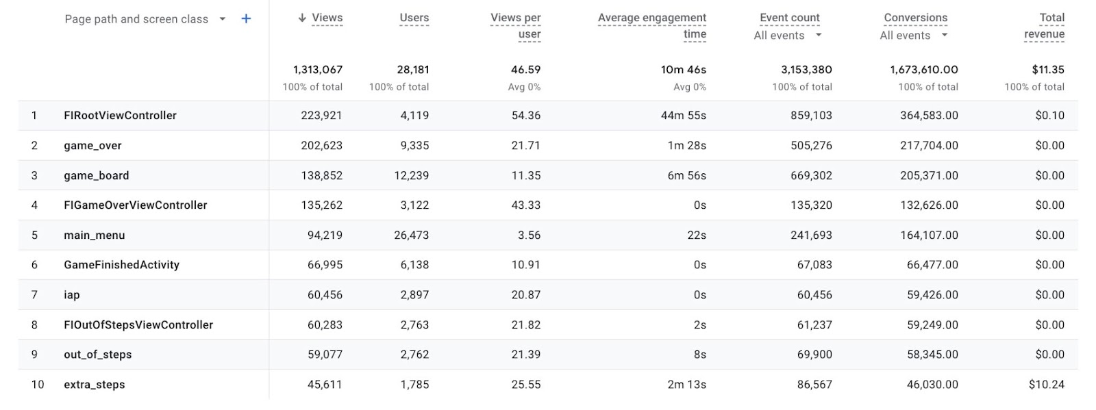 A Complete Step-by-Step Guide (2025) 80 A table in GA4 showing website’s most popular pages