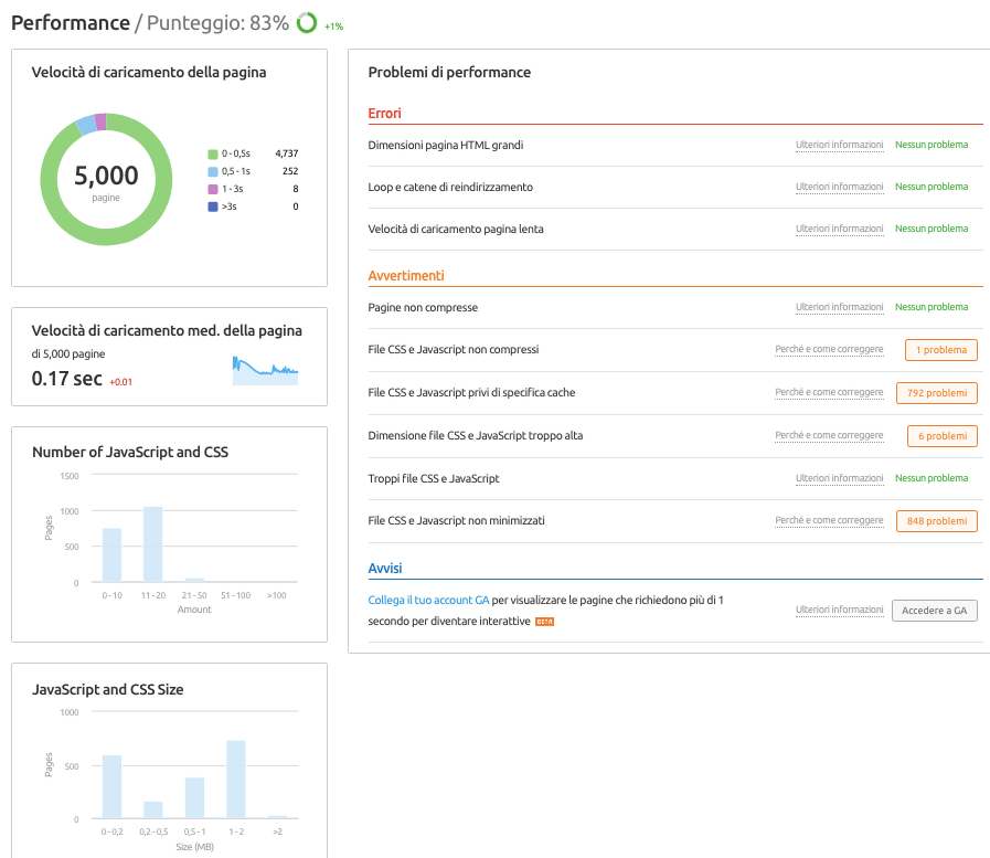 Come sono le tue performance SEO?