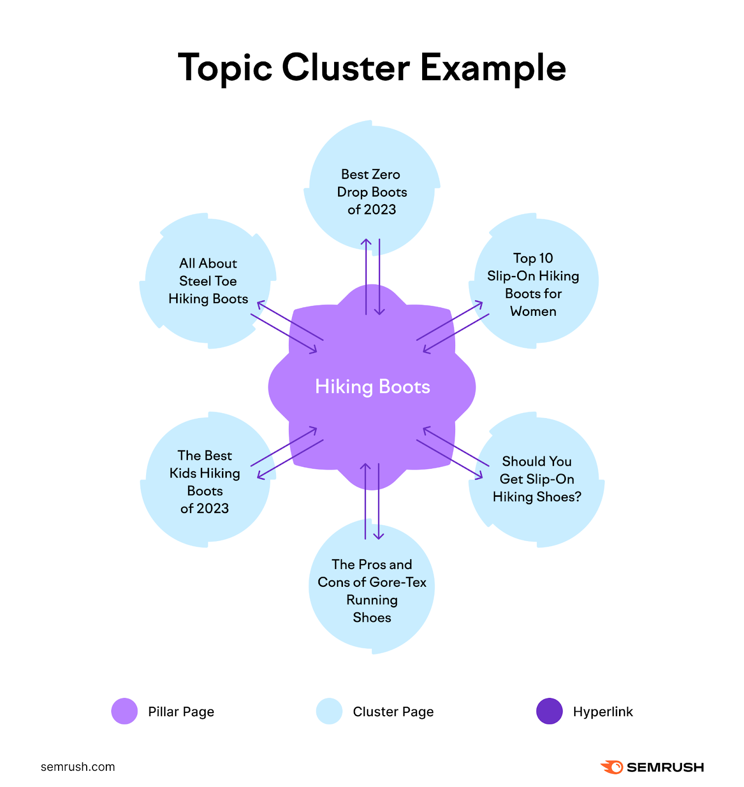 A visualization of topic cluster strategy for "hiking boots"