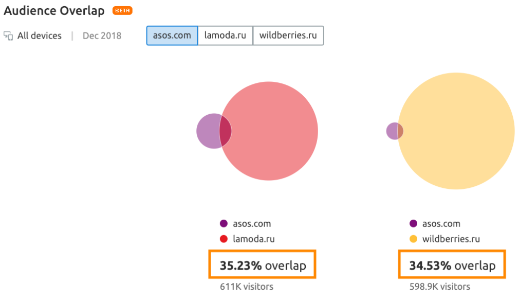 asos-lamoda-wildberries-audience-overlap.png