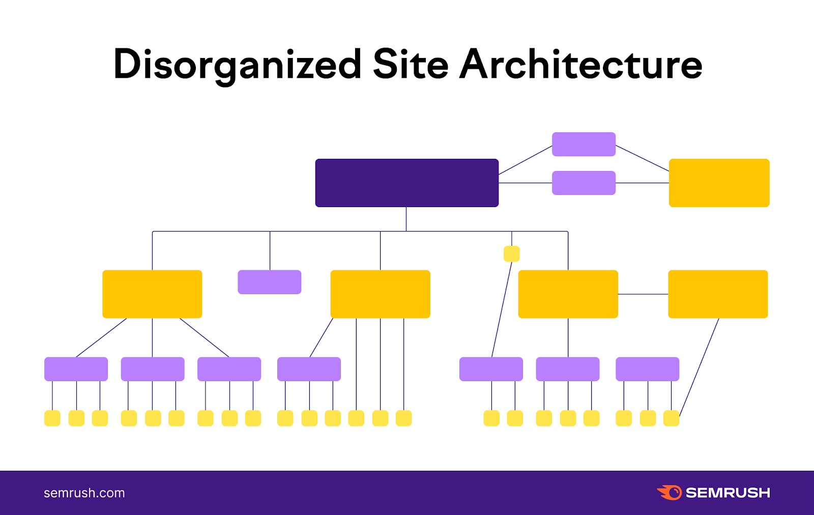 Disorganized site architecture infographic