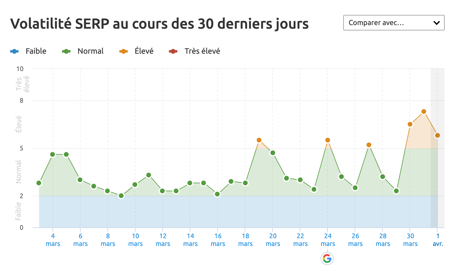 Volatilité SERP de mars 2020 - SEMrush Sensor