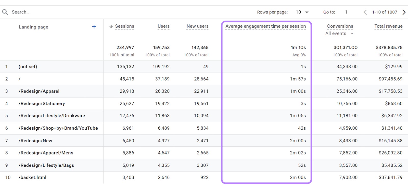 “Average engagement time per session” column highlighted in Landing page table in GA4