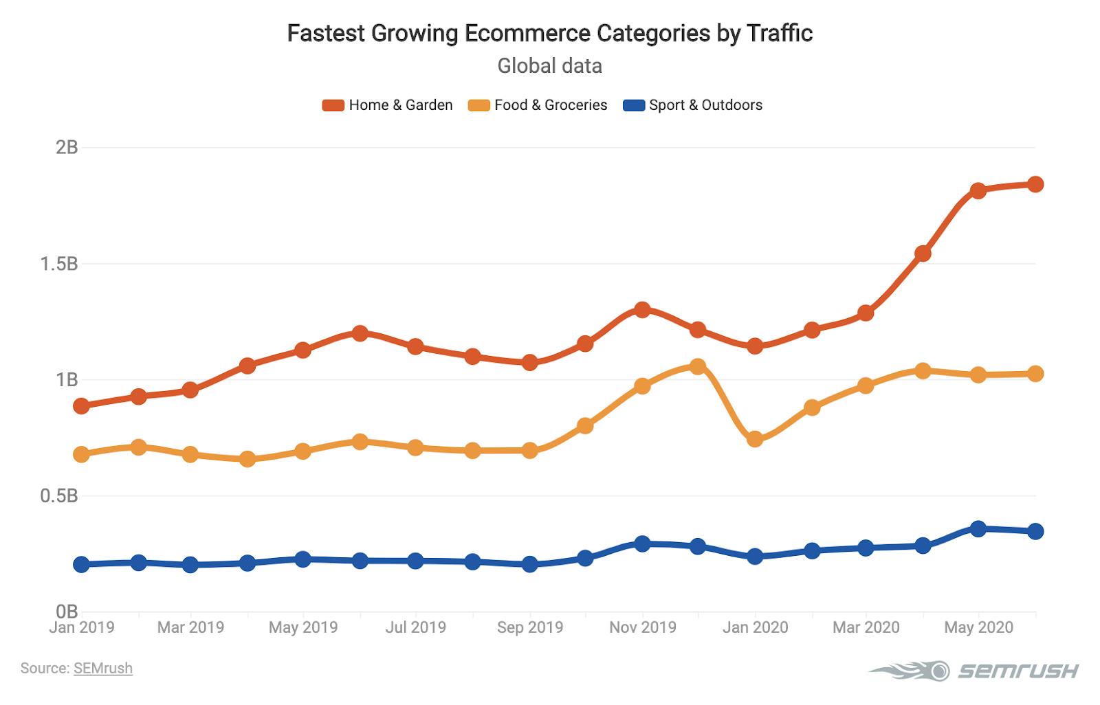 Graphic showing fastest growing ecommerce categories by traffic