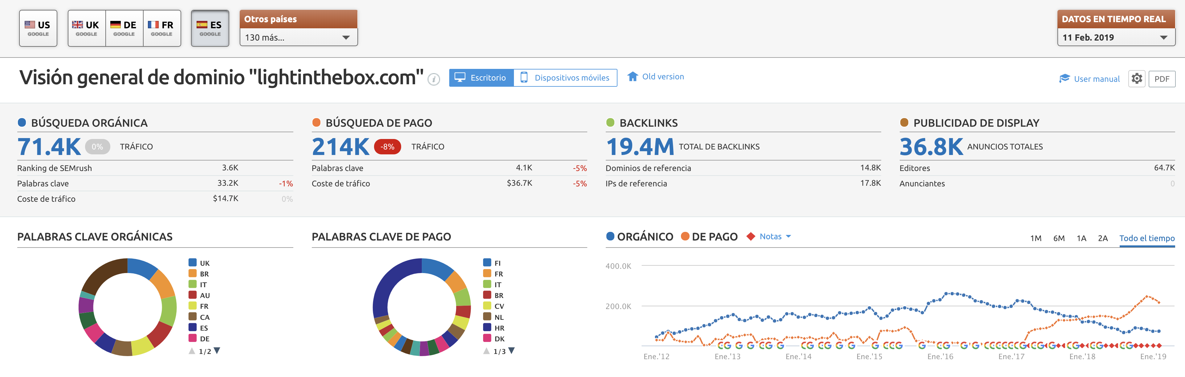 SEO para dropshipping - lightinthebox.com