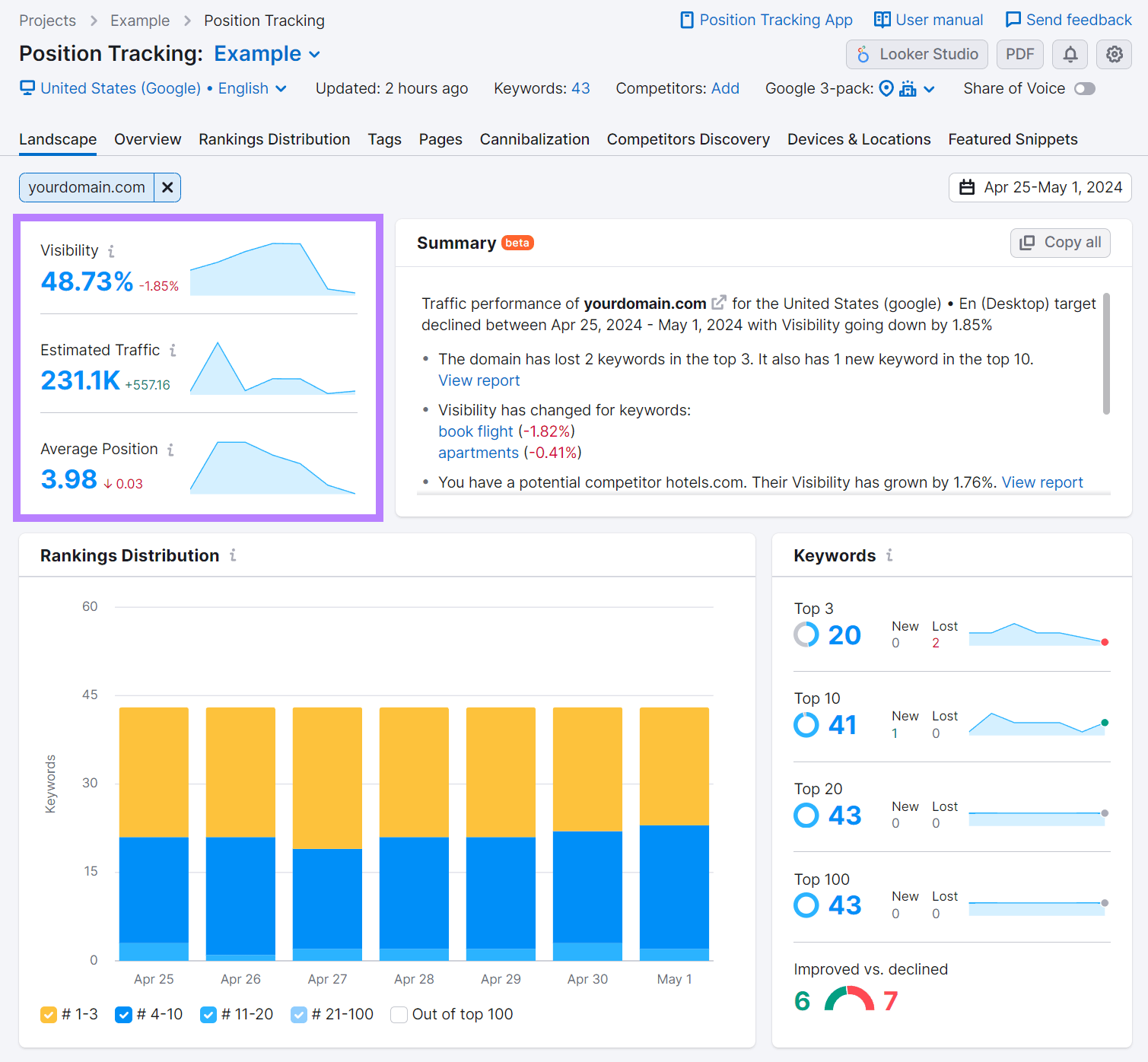 Position Tracking Landscape report with main summary box highlighted showing Visibility, Estimated Traffic, and Average Position.