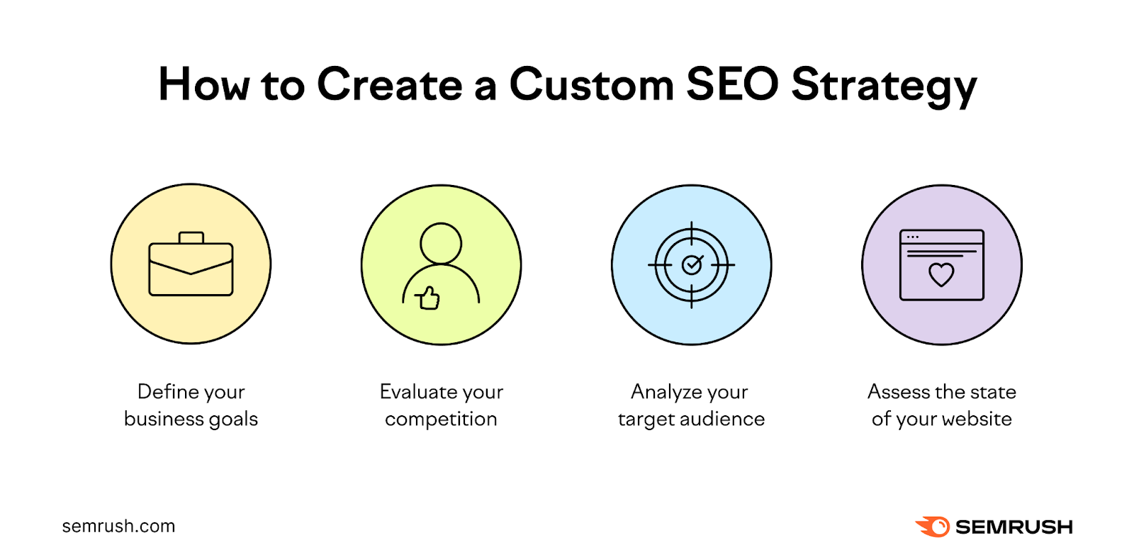 An infographic by Semrush on how to create a custom SEO strategy