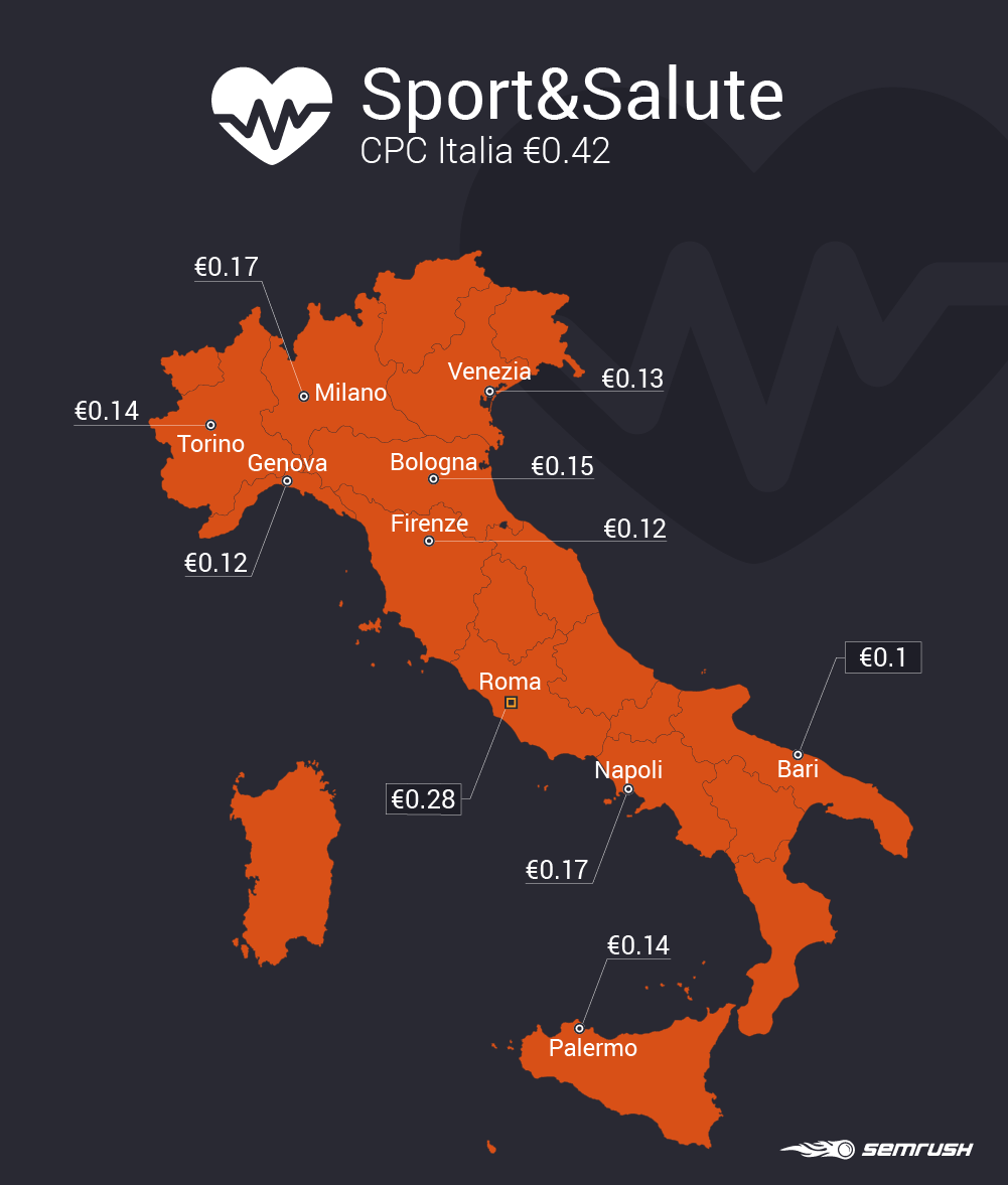 Sport: quanto costa un annuncio PPC locale?