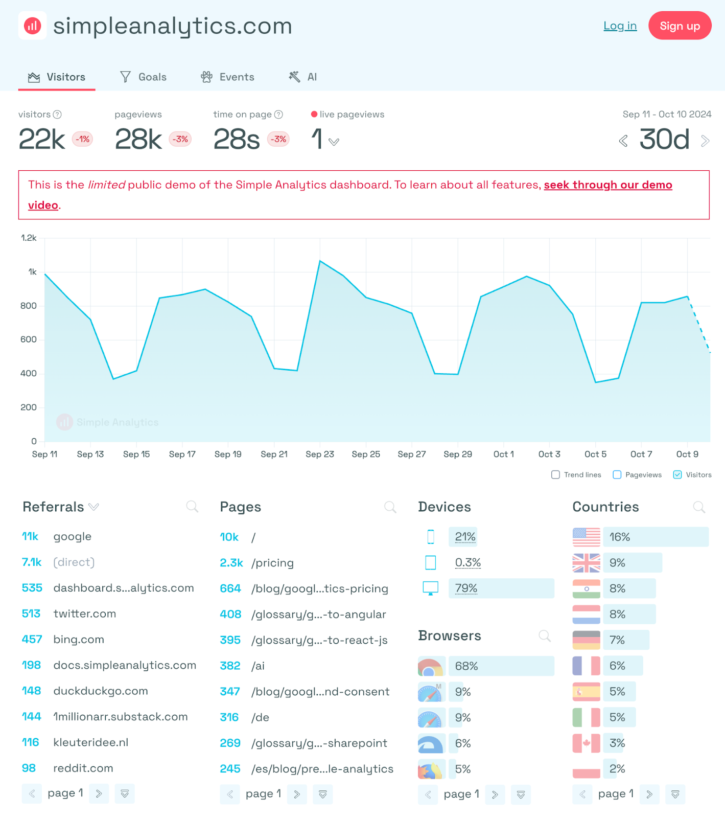 แดชบอร์ด Simple Analytics มีข้อมูลที่คล้ายกันซึ่งแสดงต่อ Google Analytics