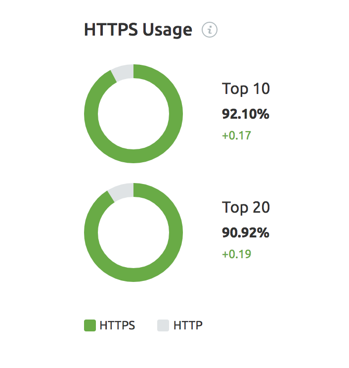 semrush voice search study: https usage