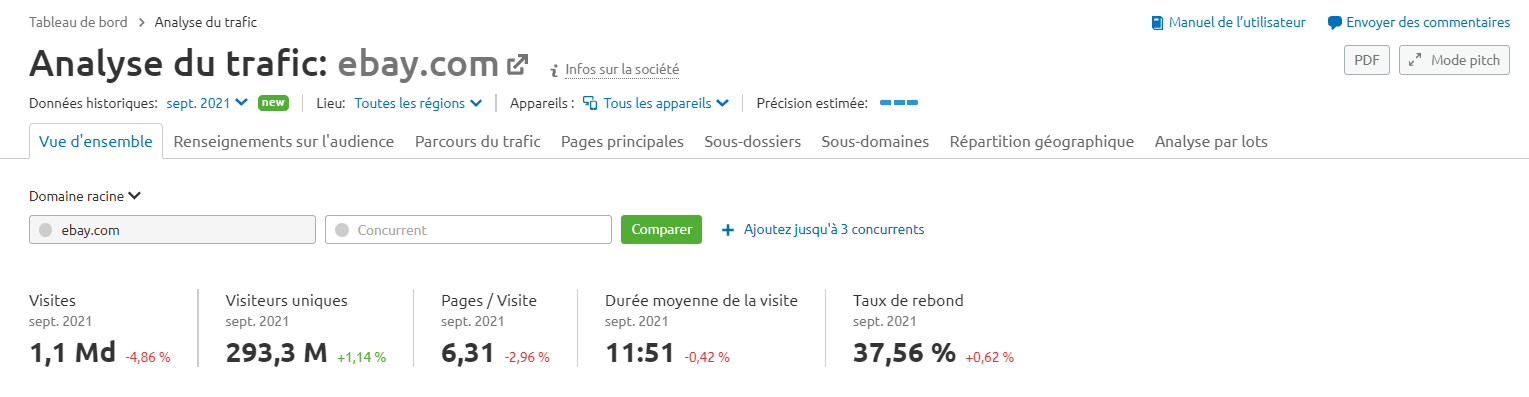 Semrush Analyse du trafic Vue d'ensemble