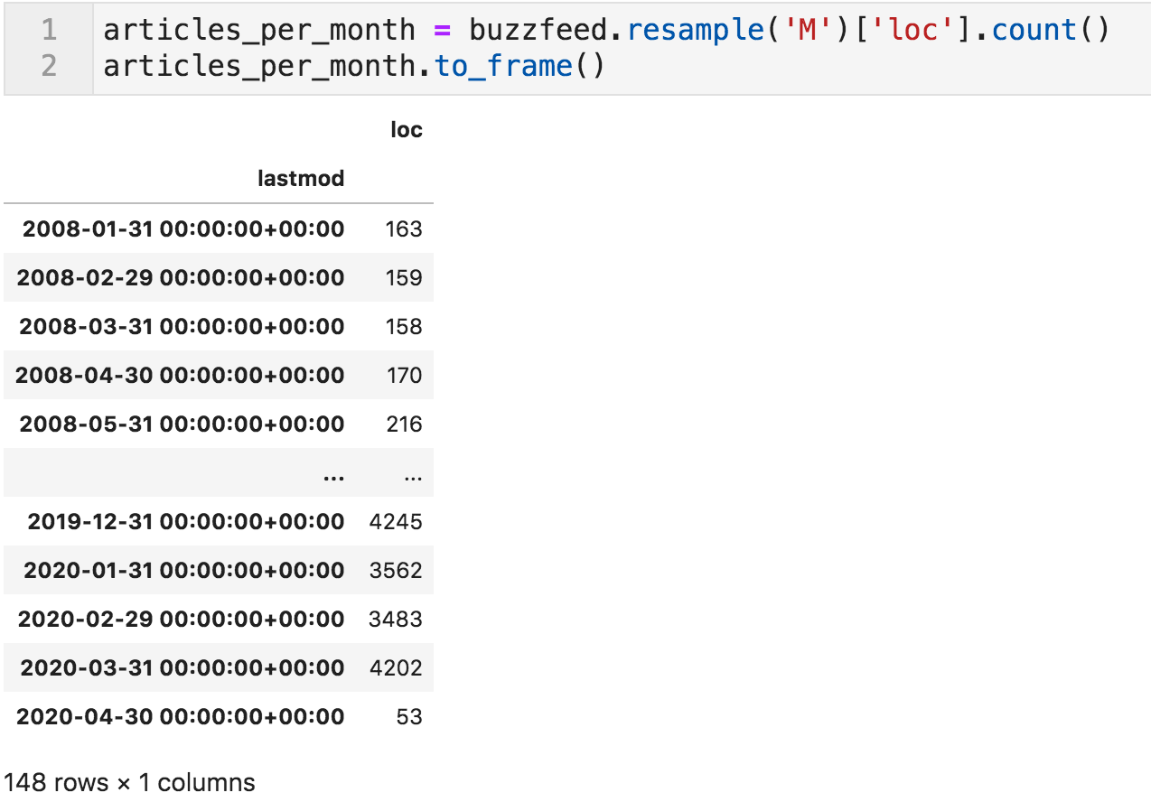 Seeing thee number of articles per month trend with Python