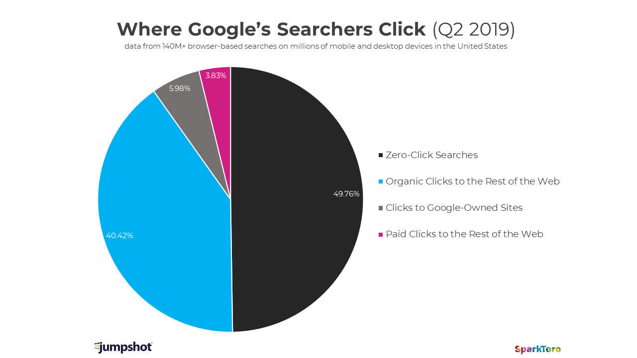 Répartition des clics dans les SERPs