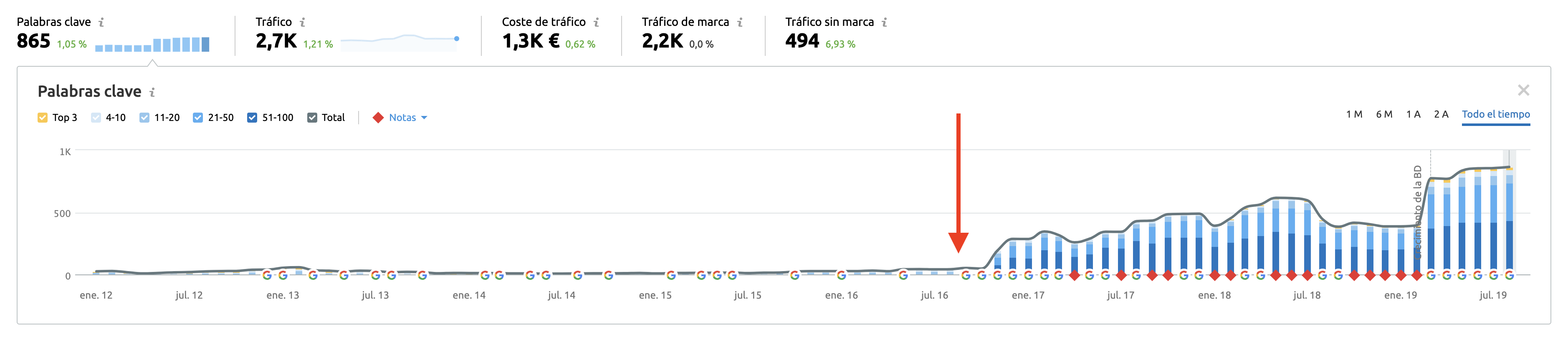 Datos estructurados SEMrush