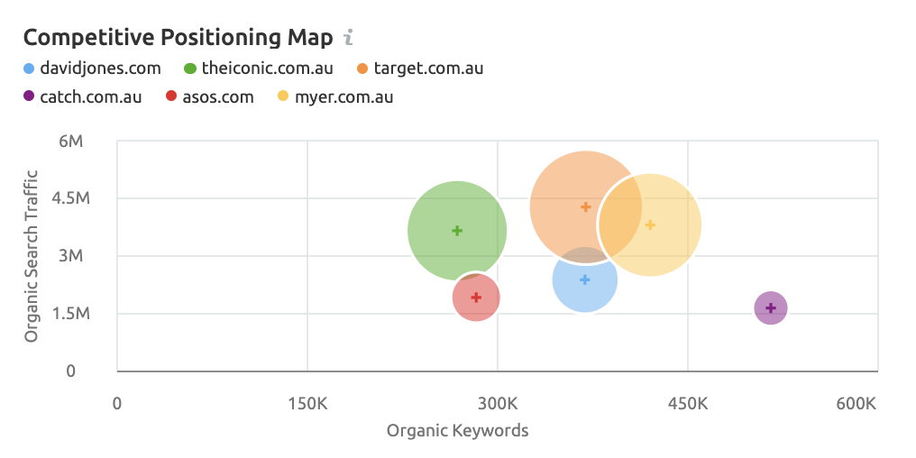 Competitive Positioning Map overview of Australian retailers