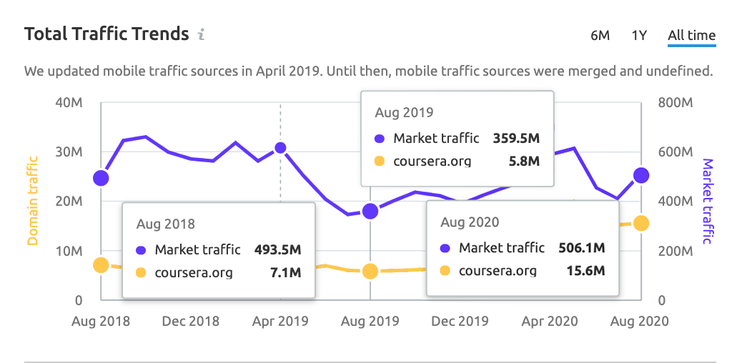 Online courses industry trend